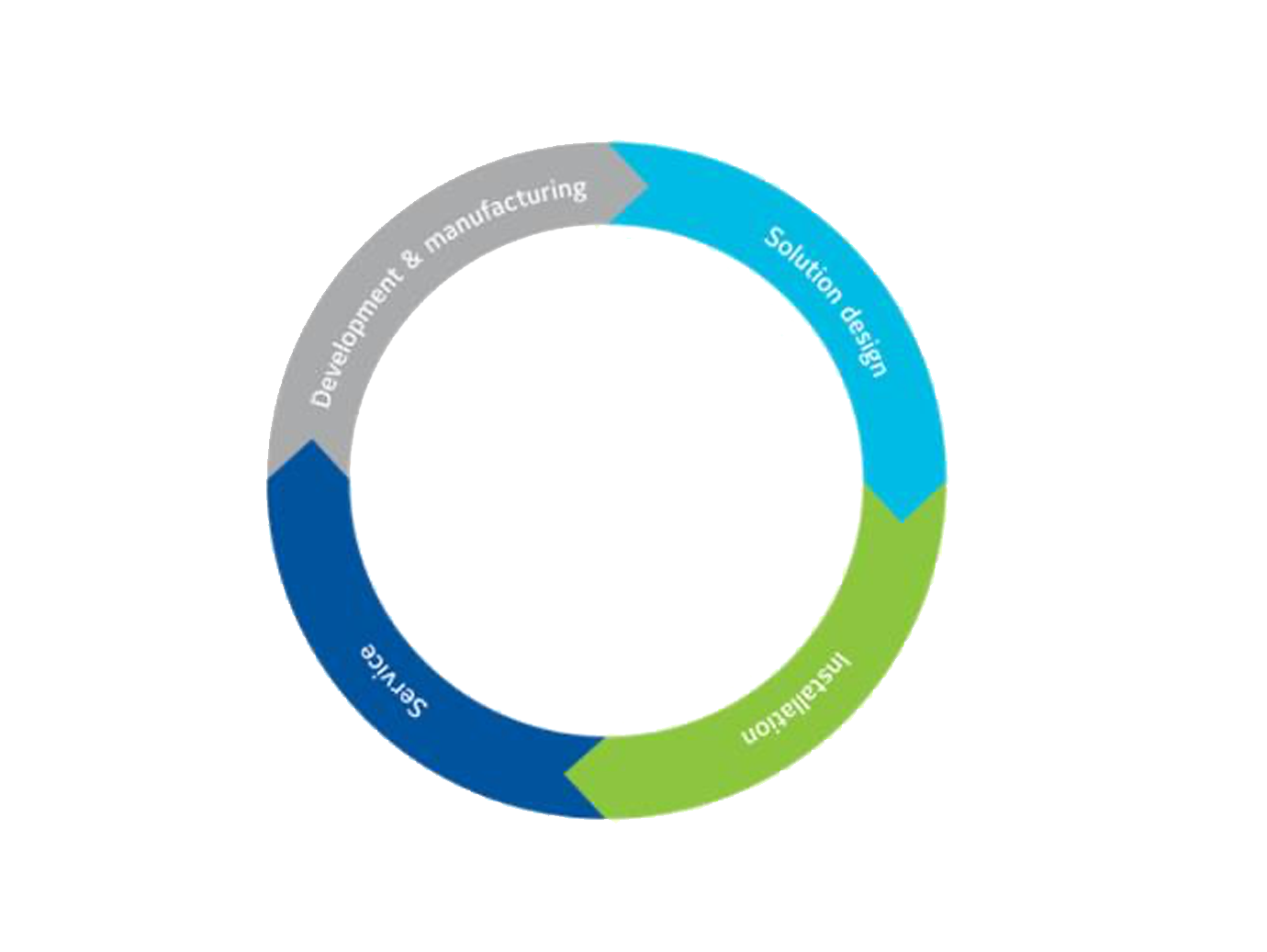 Circular flowchart illustrating full lifecycle solutions