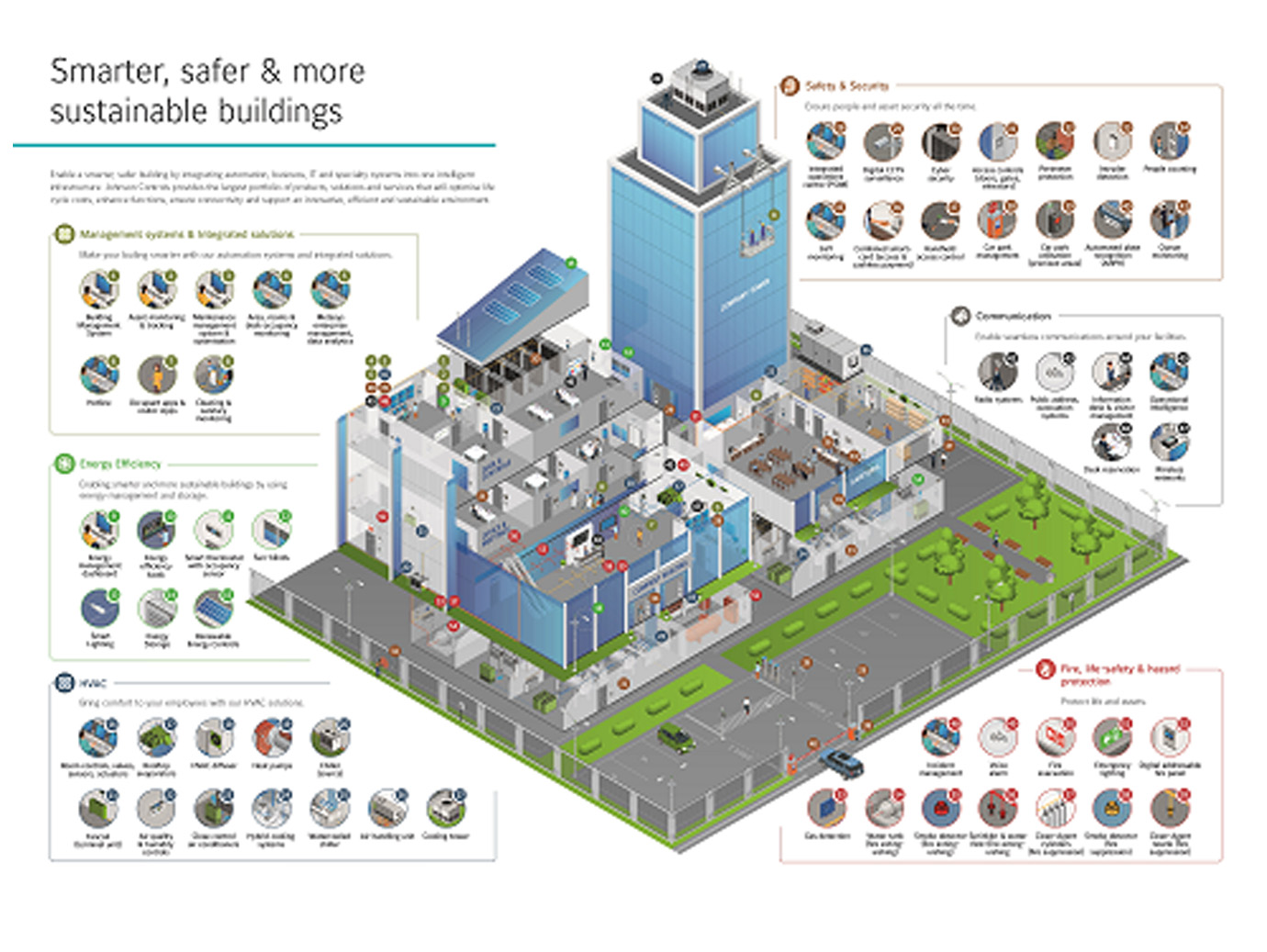 Infographic listing components making smarter, safer and more sustainable buildings by Johnson Controls
