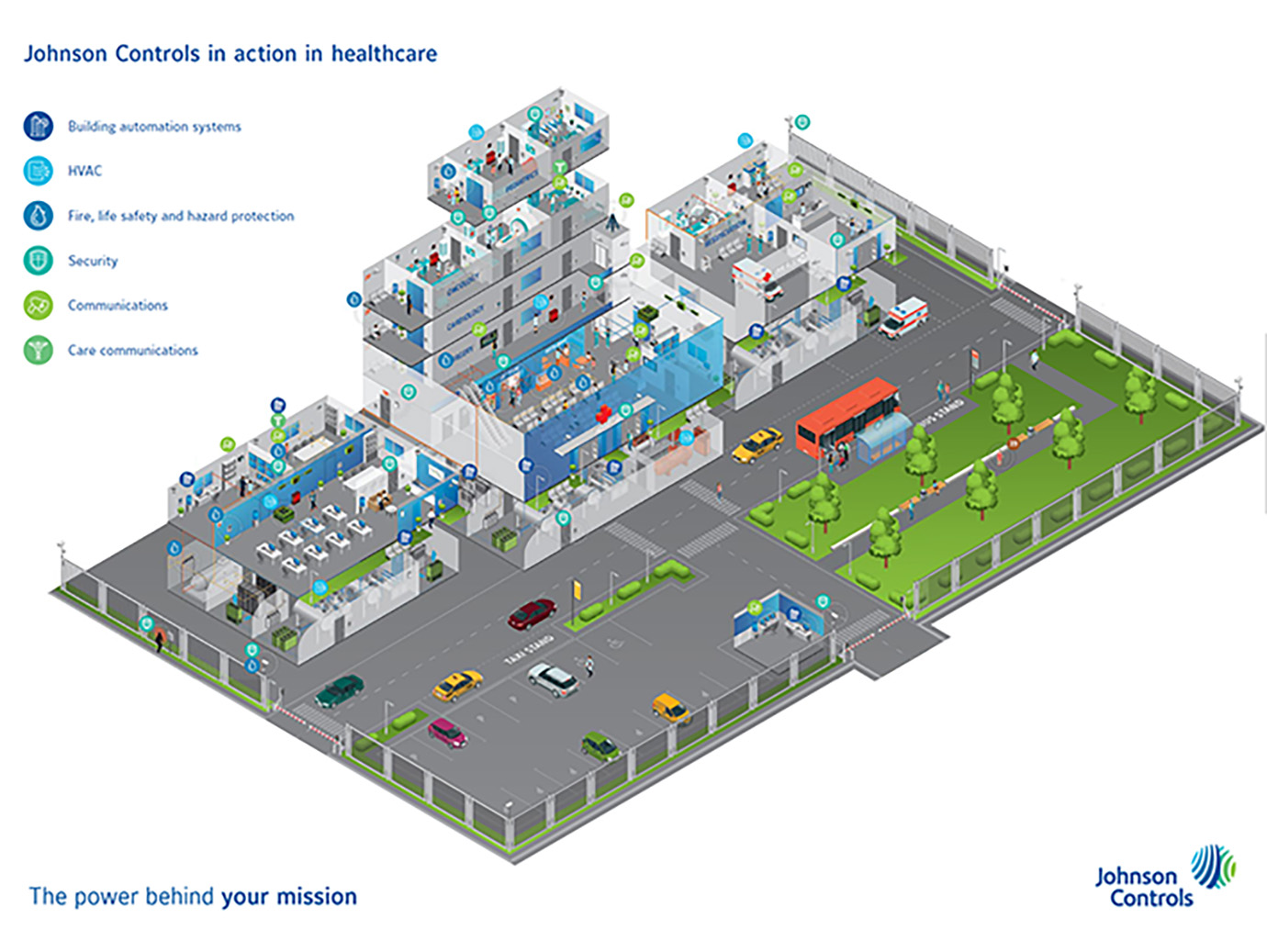 Infographic listing out healthcare solutions by Johnson Controls