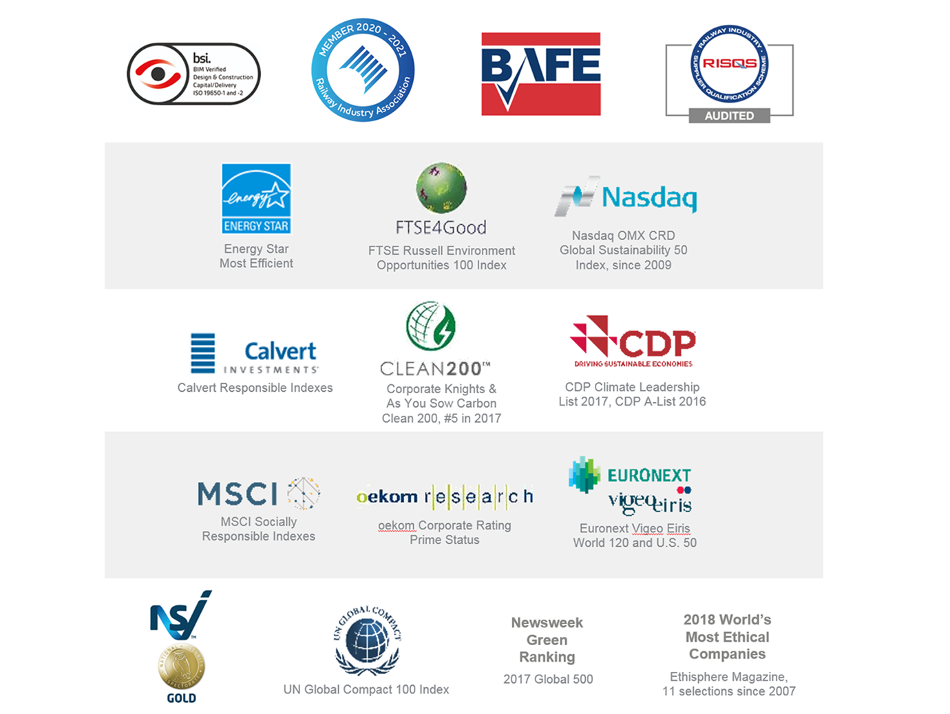 Accreditations and achievements held by Johnson Controls