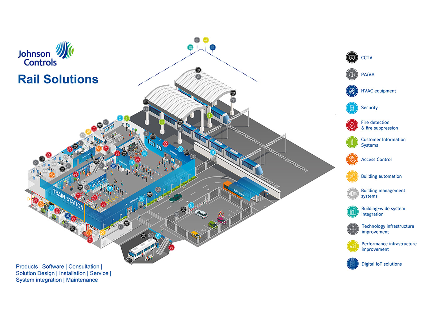 Infographic listing rail solutions by Johnson Controls