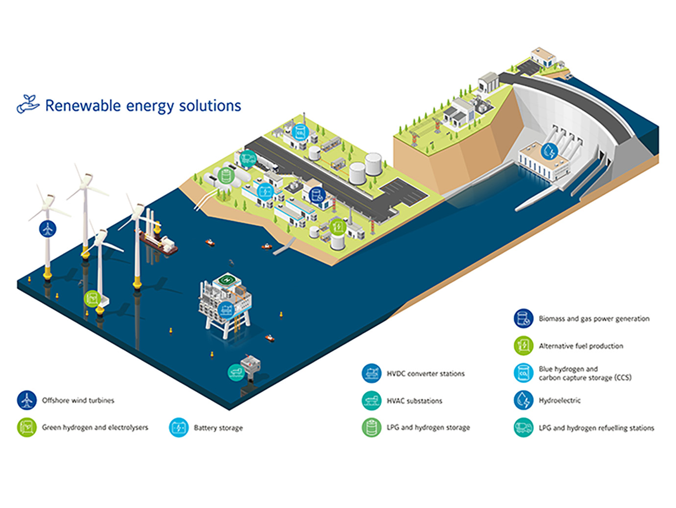An Infographic by Johnson Controls listing out renewable energy solutions