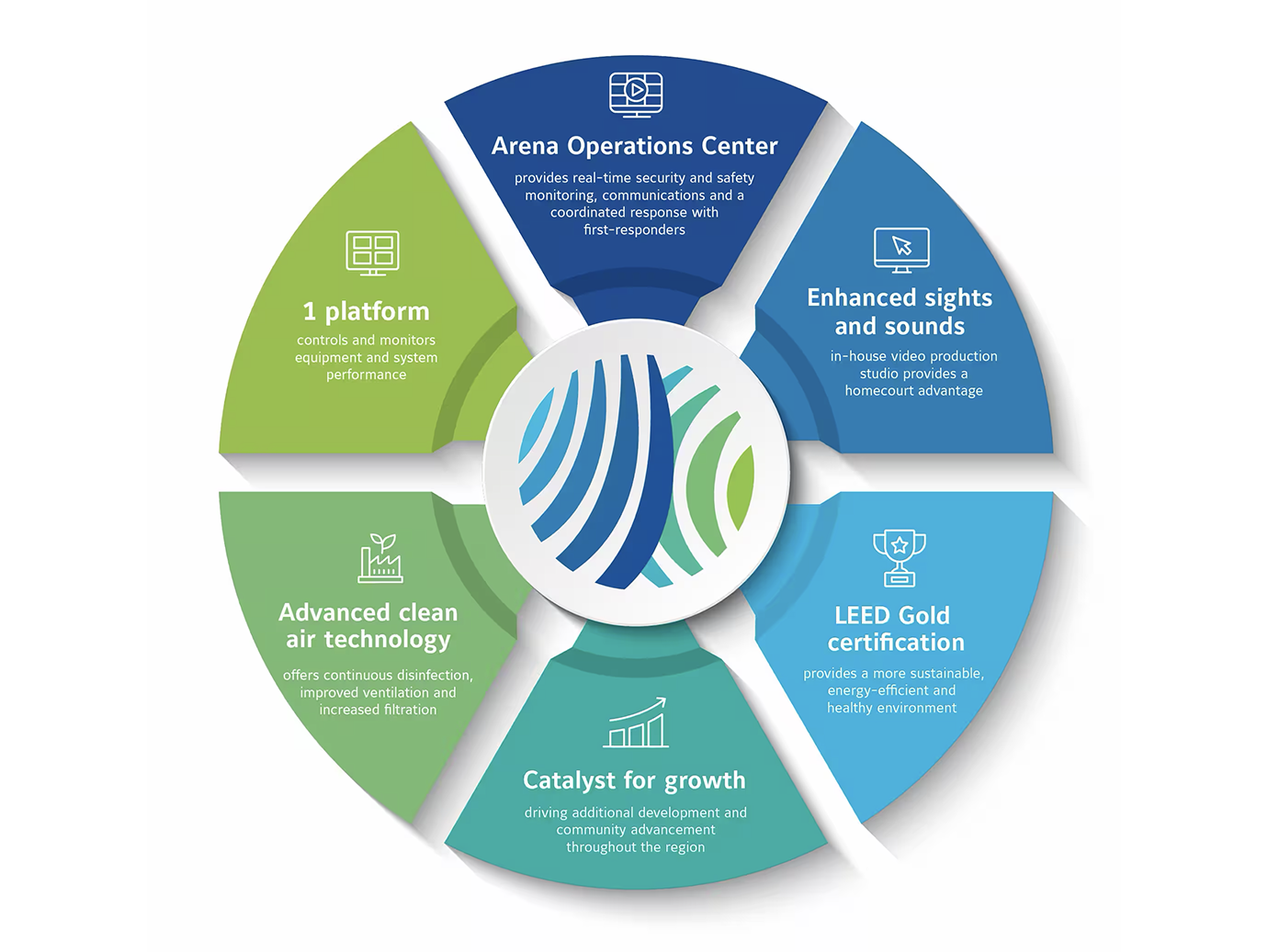 Infographic depicting the OpenBlue solutions provided to the Fiserv Forum