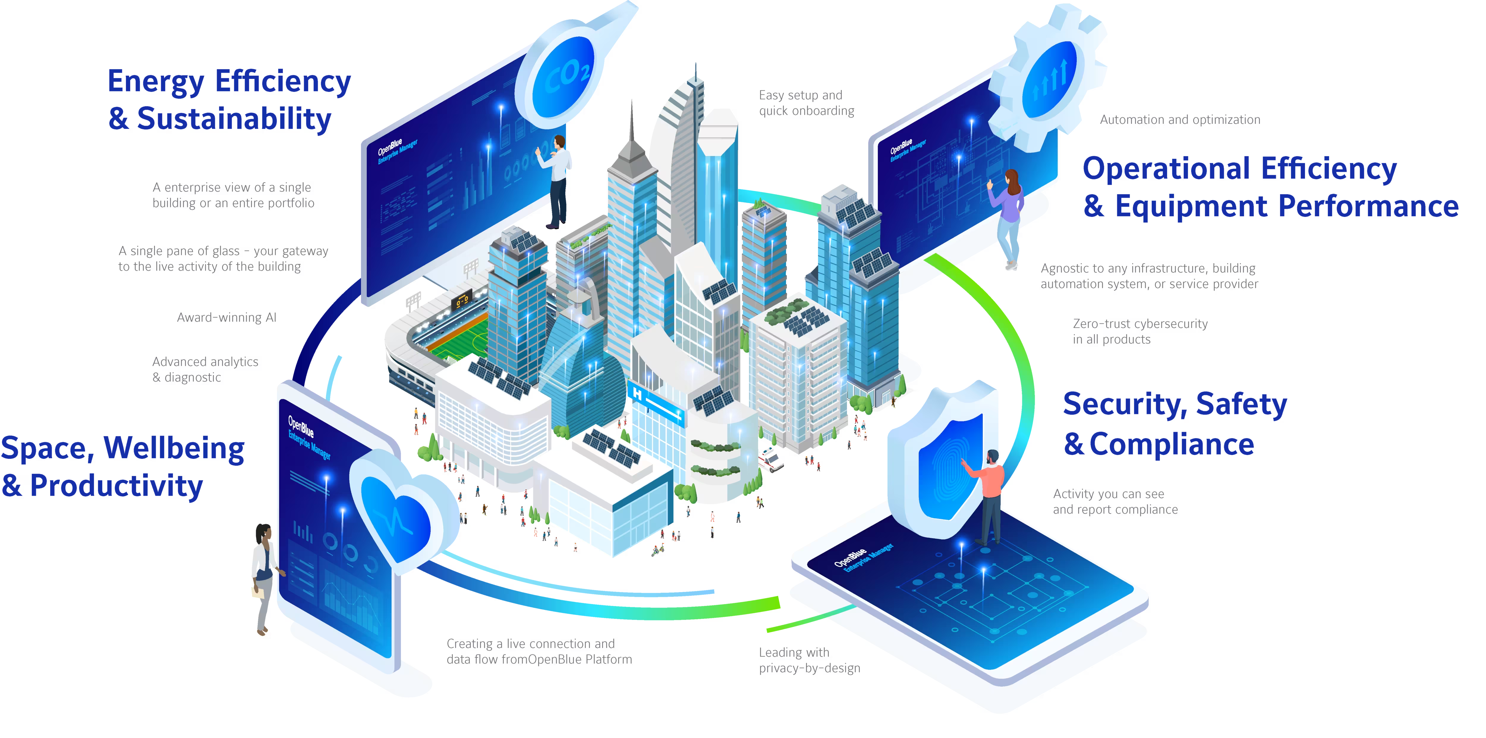Infographic depicting the various features of OpenBlue Enterprise Manager 